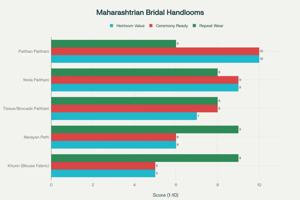 Maharashtrian Bridal Handloom