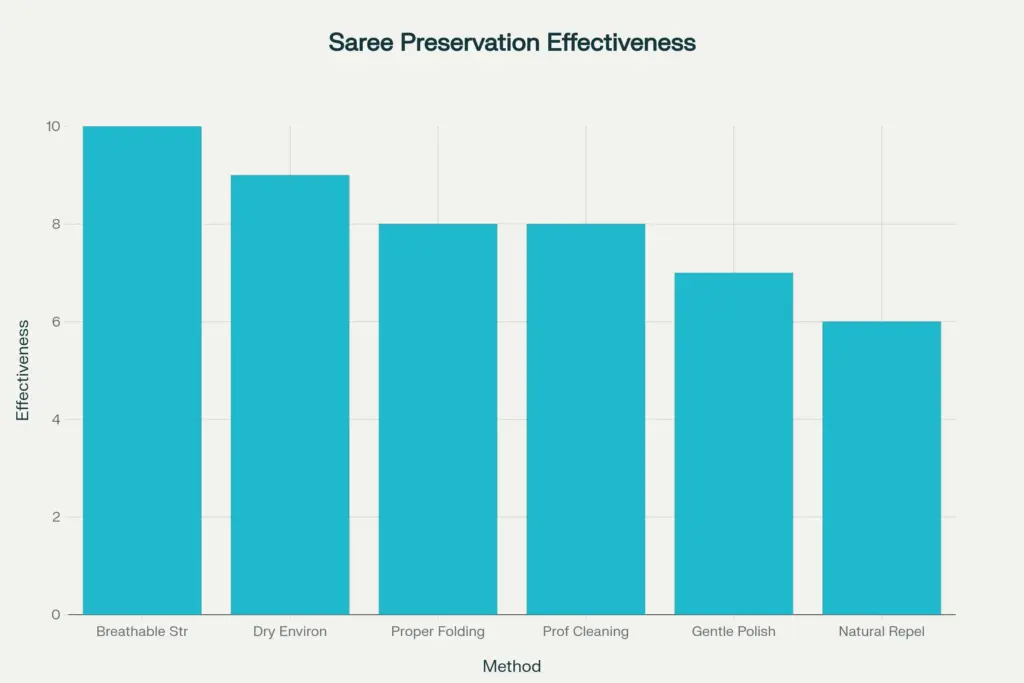 Preservation Effectiveness