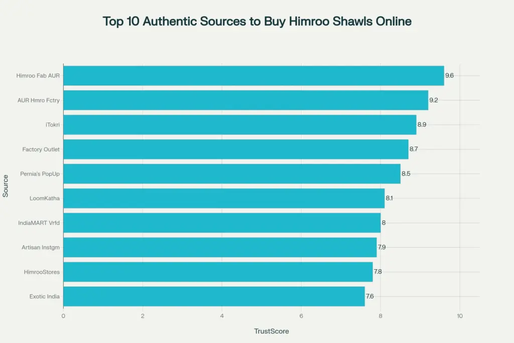 Sources to Buy Online