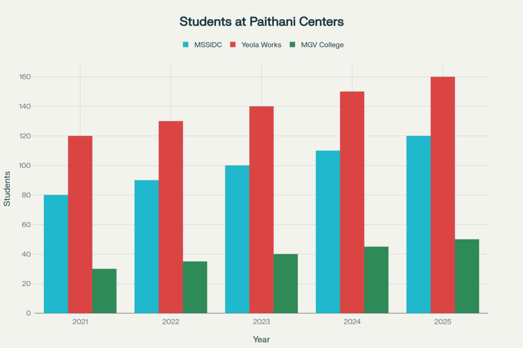 Number of Students