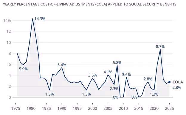 2026-social-security-cola-chart-1