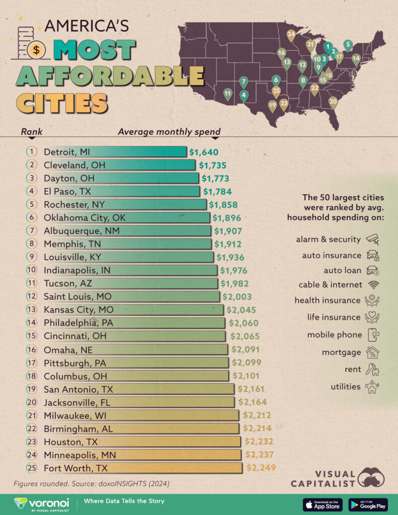 America's Most Affordable Cities