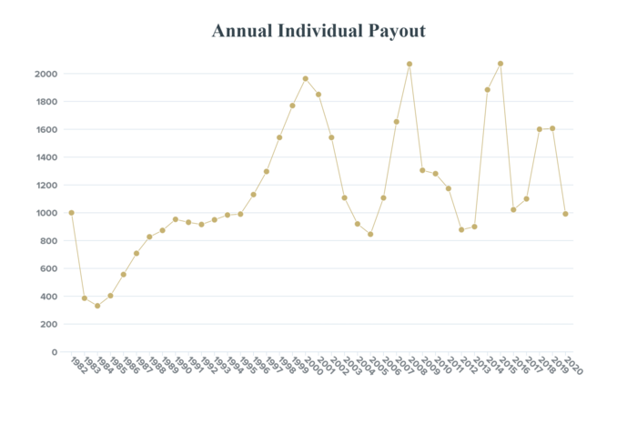Annual Individual Payout