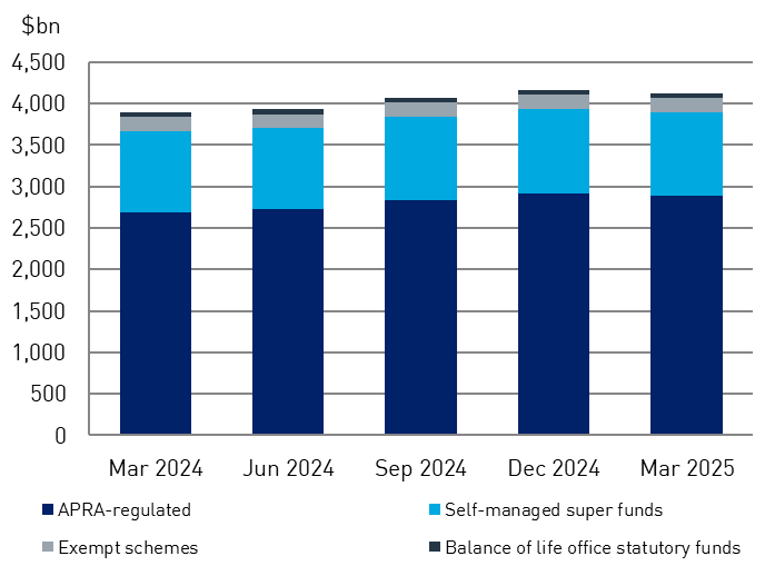 Assets of superannuation entities