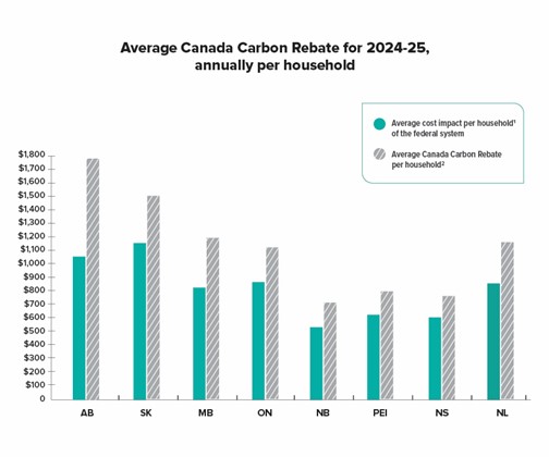 Average Canada Carbon Rebate