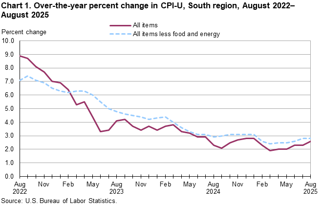 CPI South Region