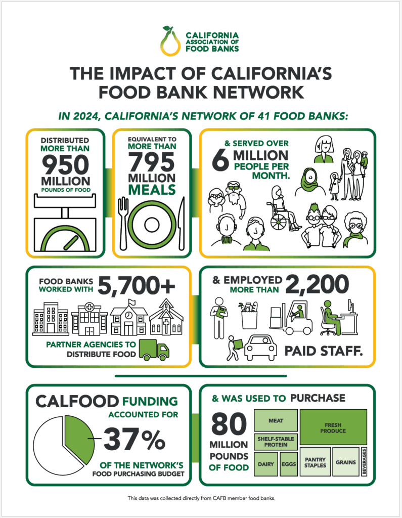 California Food Bank Network