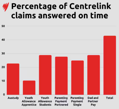 Centrelink Claims