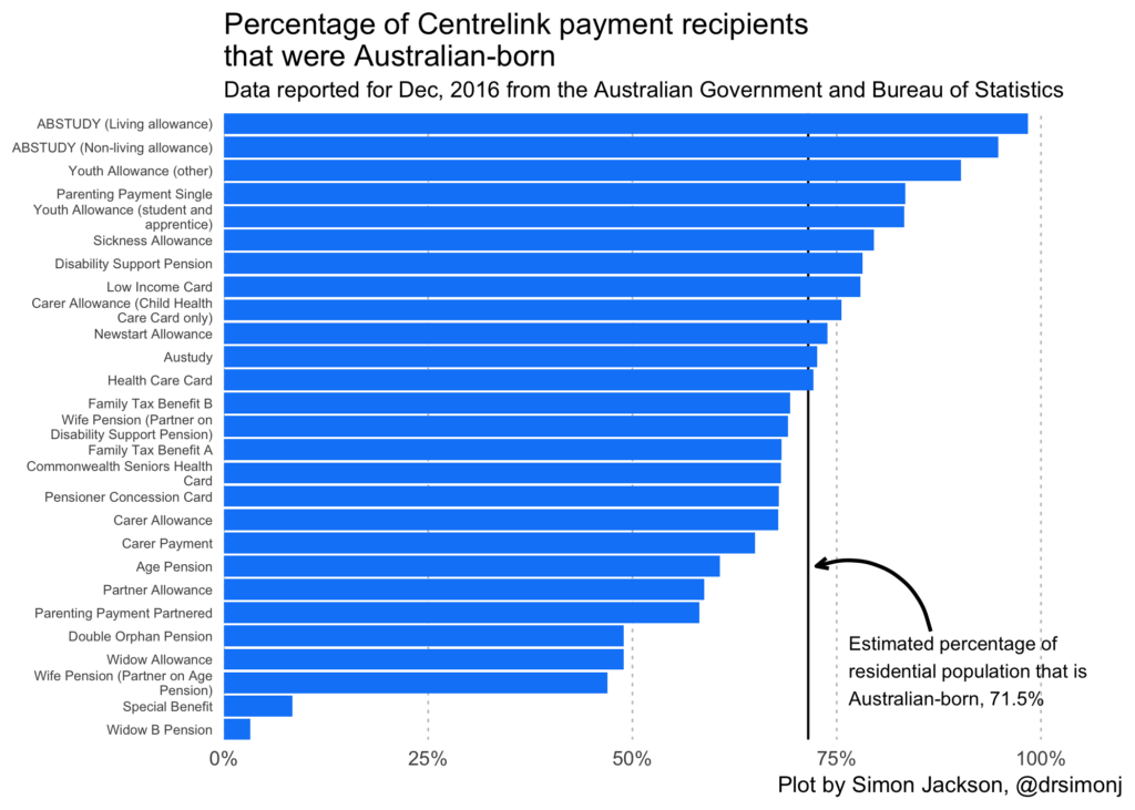 Centrelink Payment Recipients