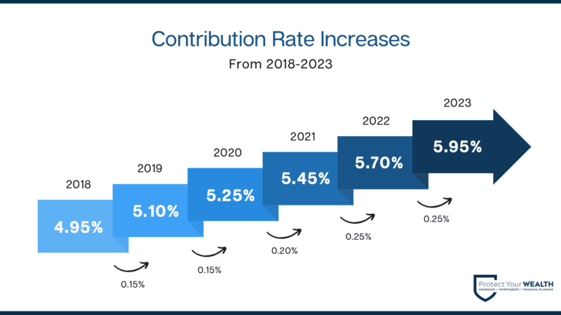 Contribution-Rate-Increases-for-cpp-canada-pension-plan