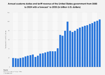 Custom Duties Revenue