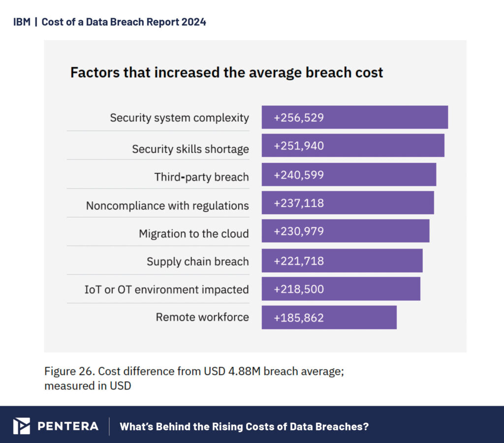 Data Breach Cost