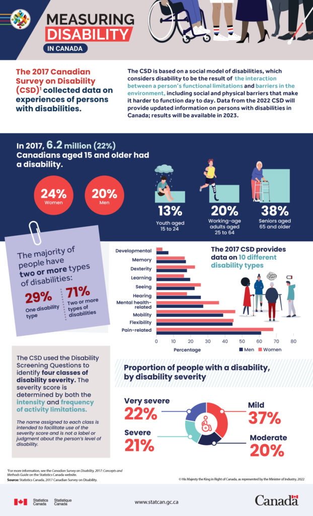Disability in Canada