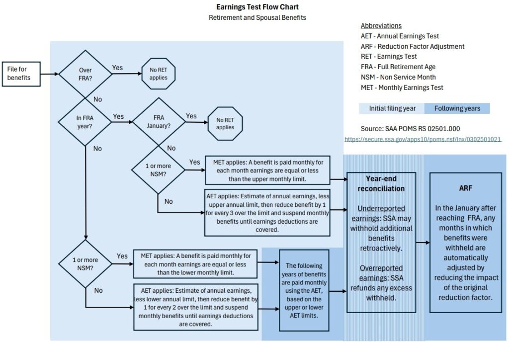 Earnings Test Limit Chart