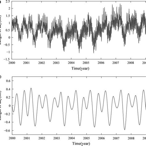 Earth Rotation Variation