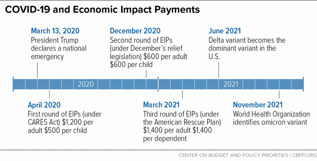 Economic Impact Payments
