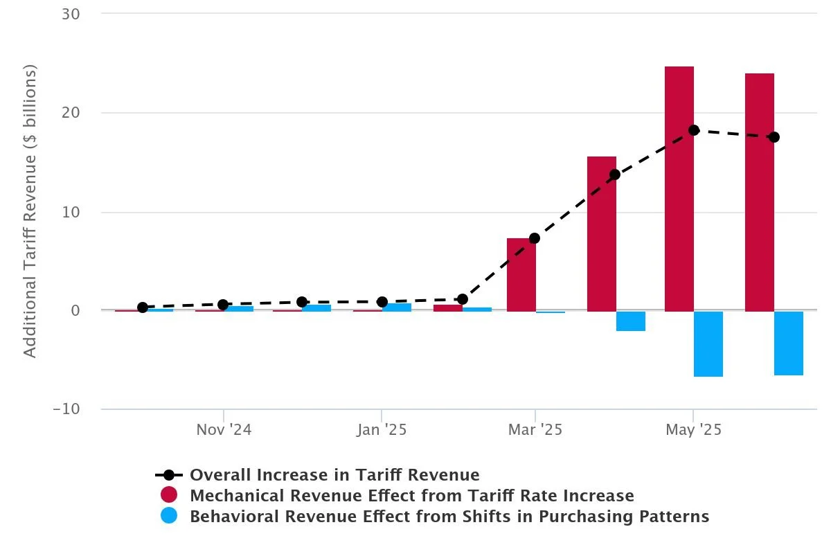 Effective Tariff Rates and Revenue