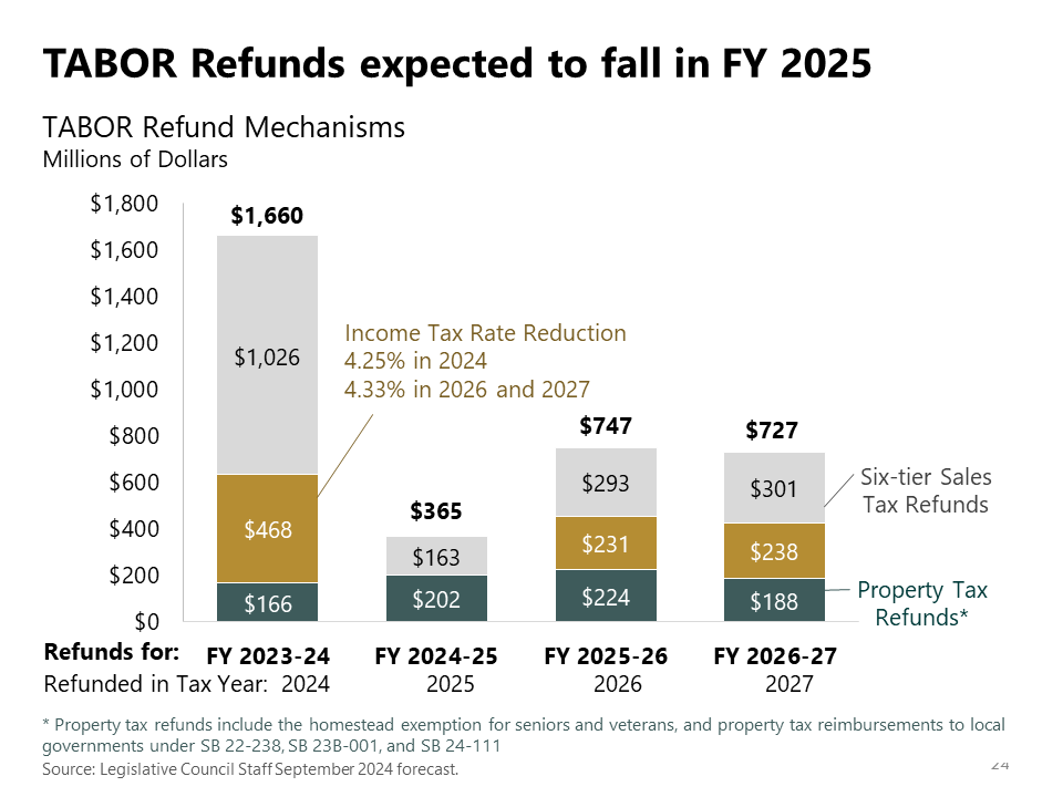 Expected TABOR Refunds