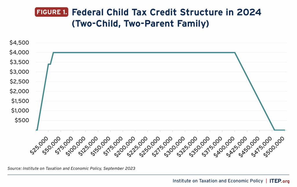 Federal CTC Structure