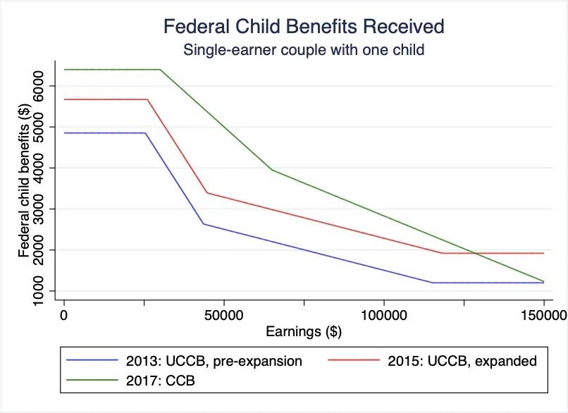 Federal Child Benefits Received