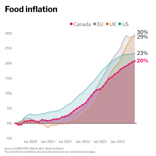 Food Inflation