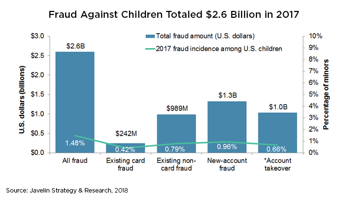 Fraud Against Children
