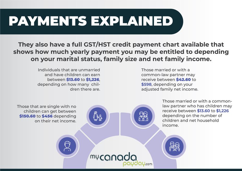 GST HST Payment Explained