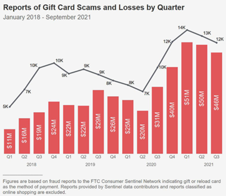 Gift Card Scams