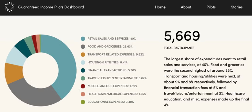 Guaranteed Income Pilots Dashboard