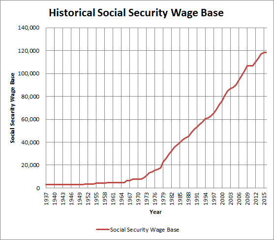Historical Social Security Wage Base