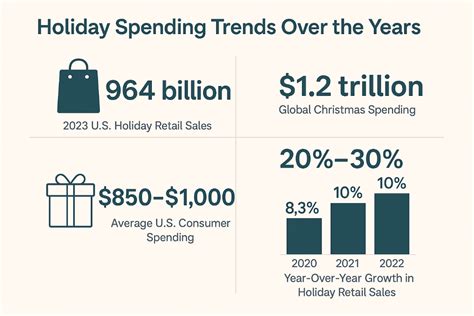Holiday Spending Trends