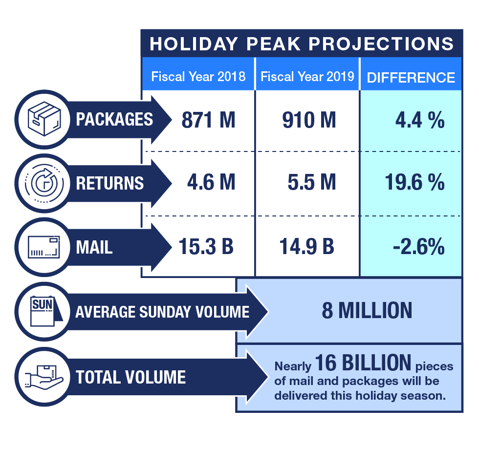 Holiday_Peak_Projections