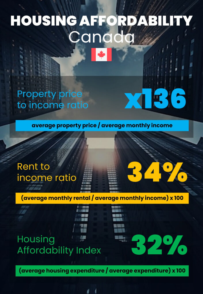 Housing Affordability in Canada