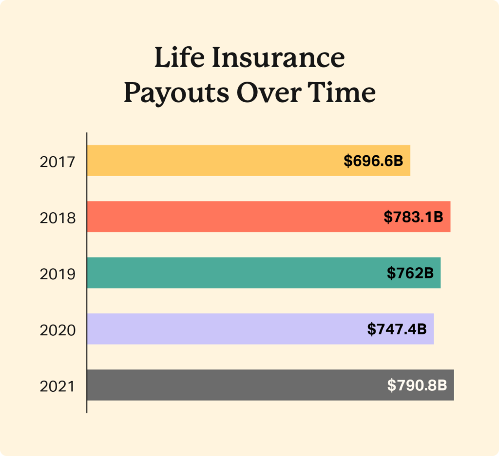 Life Insurance Payouts