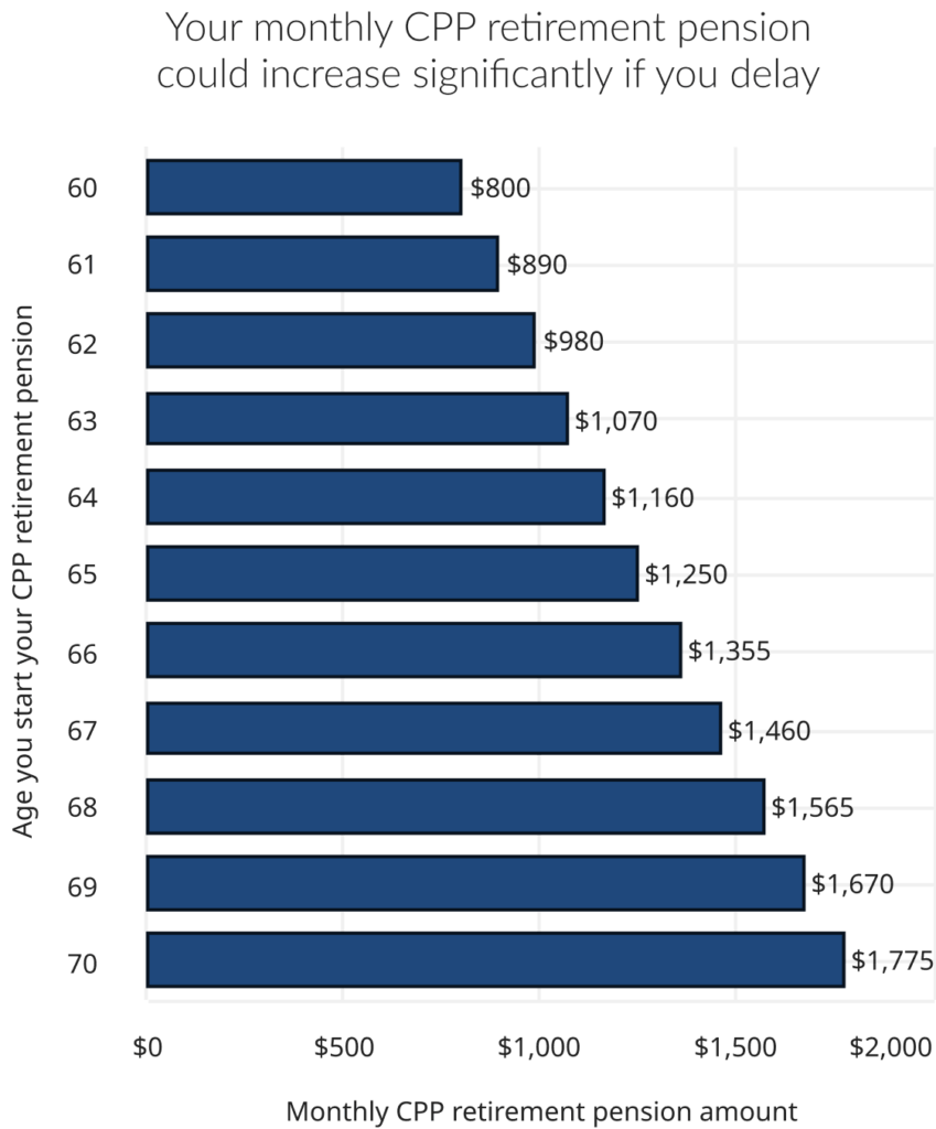 Monthly CPP Retirement Pension