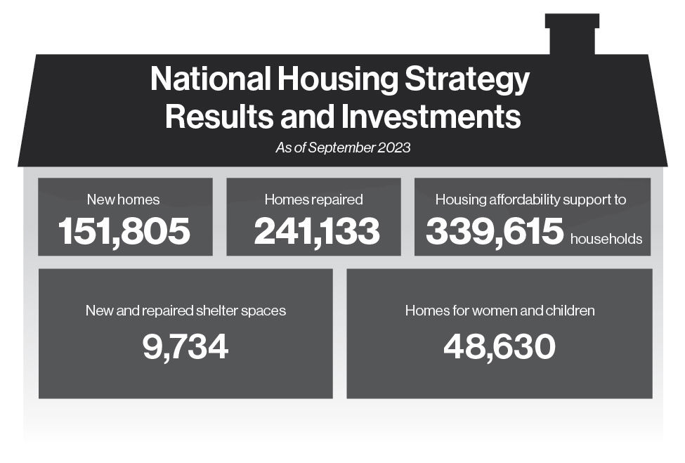 National Housing Strategy Result