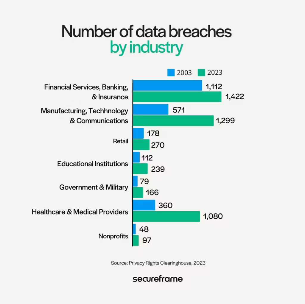 Number of Data Breaches