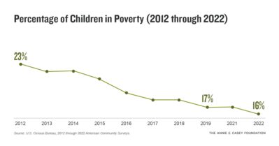 Percentage of children in poverty