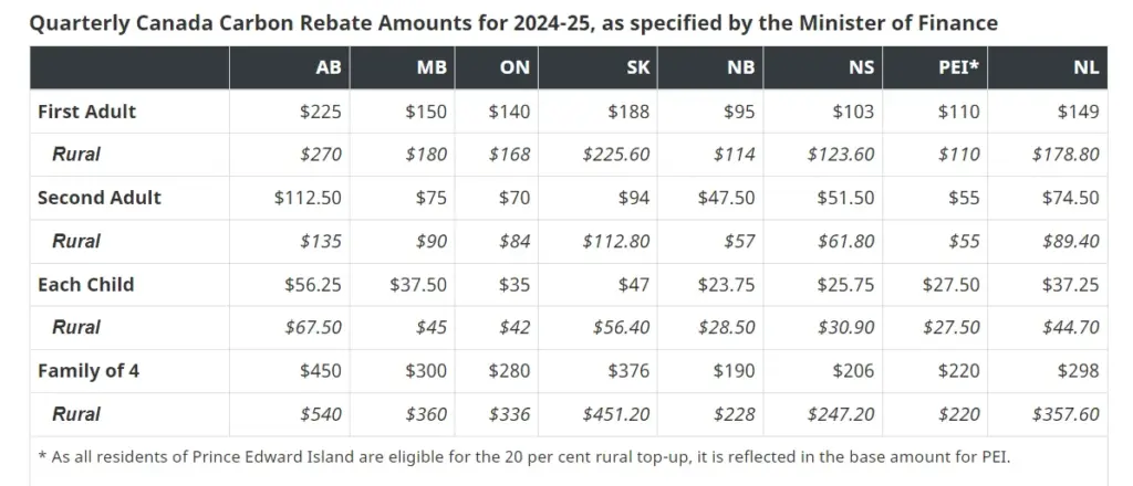 Quarterly-Canada-Carbon-Rebate-Amounts