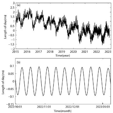 Recent Length‑of‑Day Data