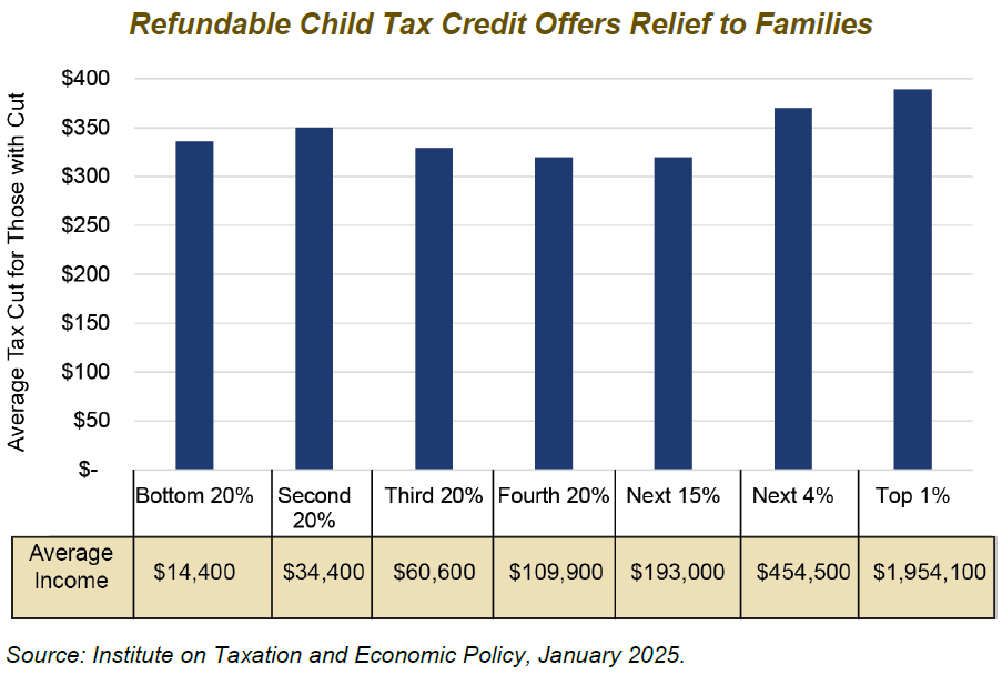 Refundable CTC Offers to Families