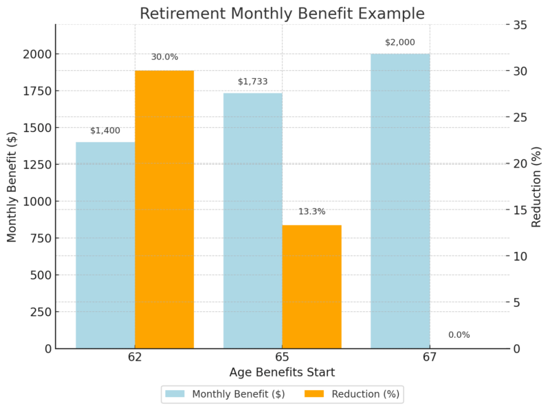 Retirement-Monthly-Benefit