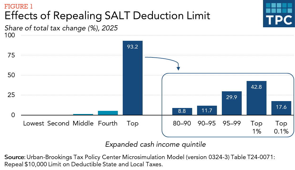 SALT Deduction Limit