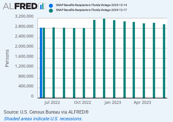 SNAP Benefits Recipients in Florida