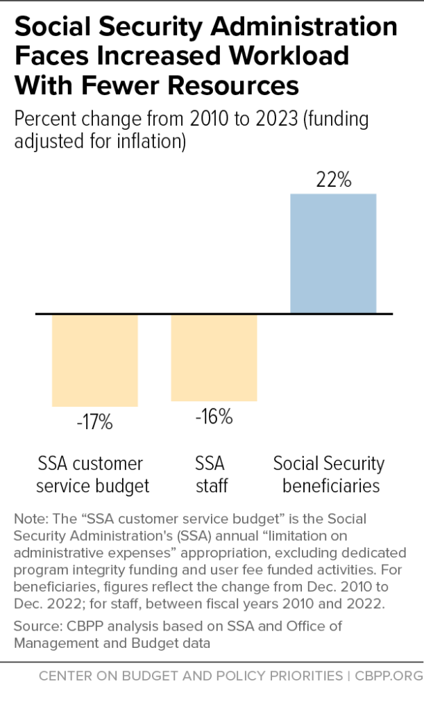 SSA Increased Workload