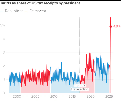Share of US Tax Receipts