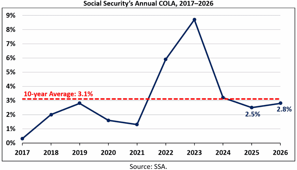Social Security Annual COLA