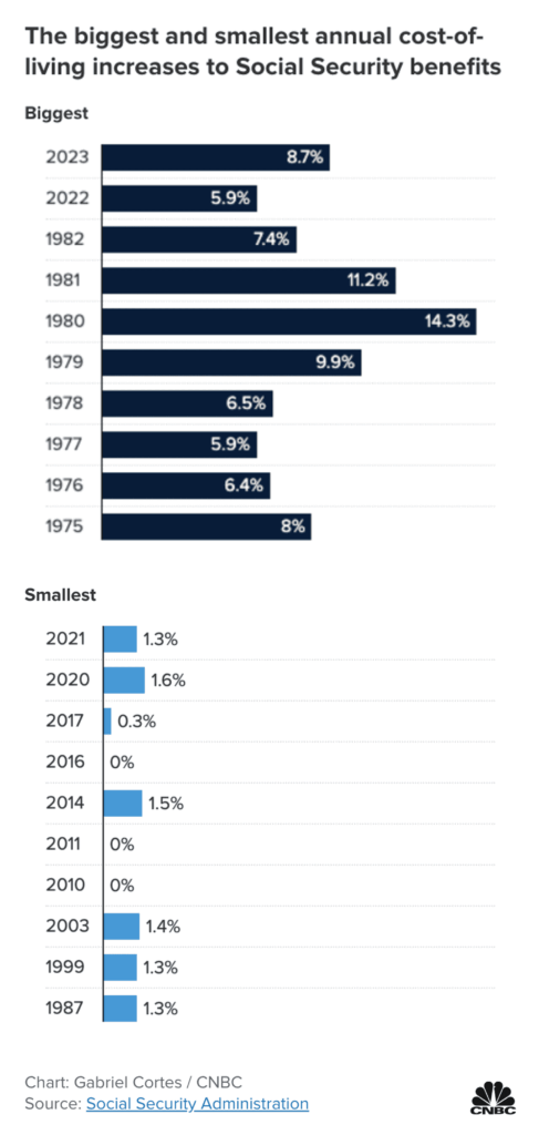 Social Security COLA 2026