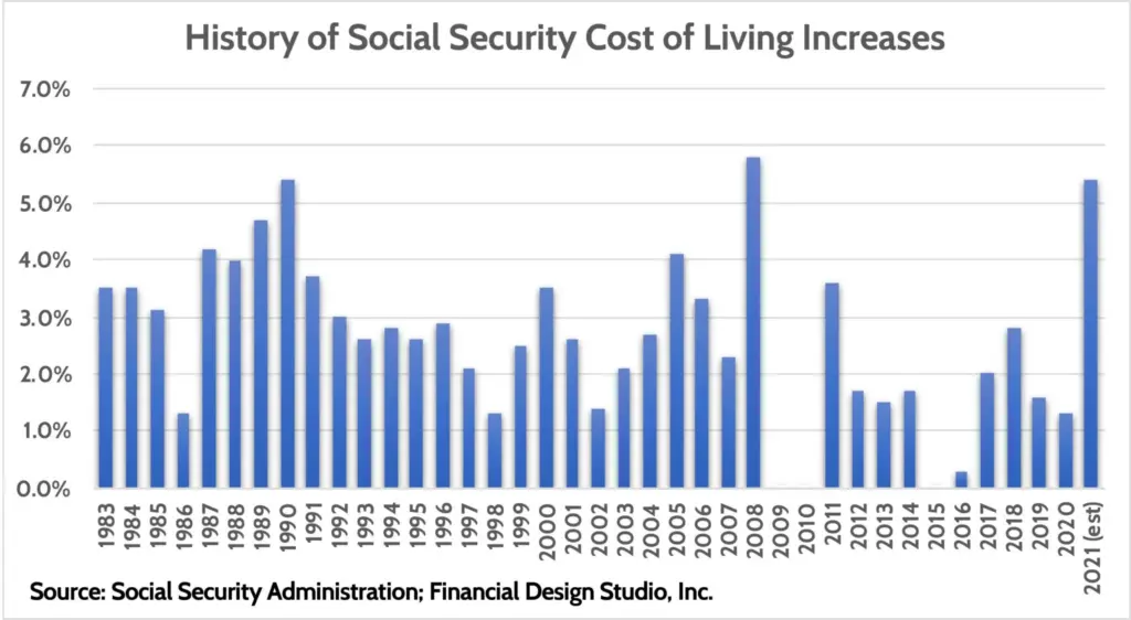 Social Security COLA Increase