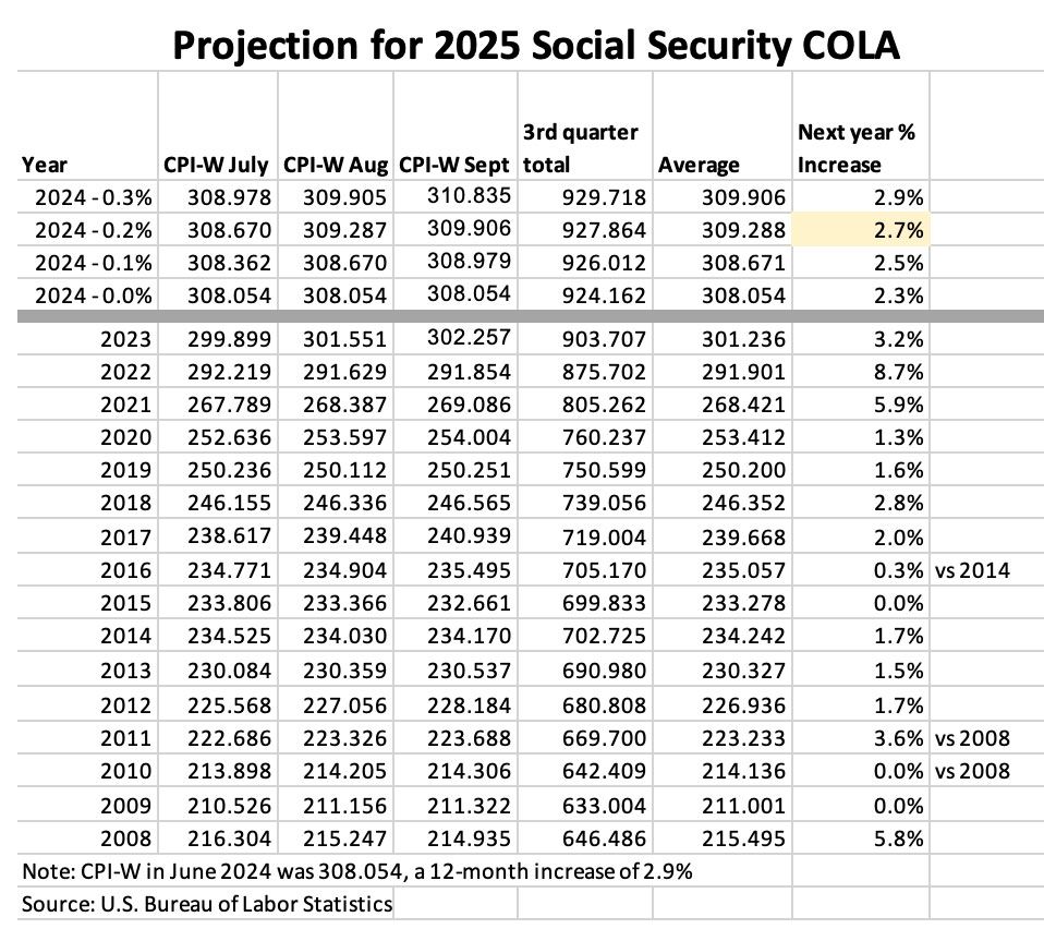 Social Security COLA Projection